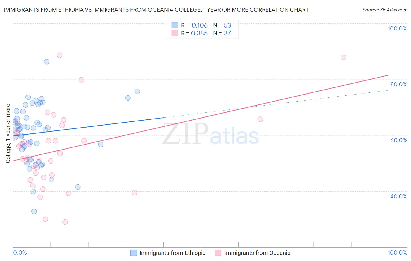 Immigrants from Ethiopia vs Immigrants from Oceania College, 1 year or more
