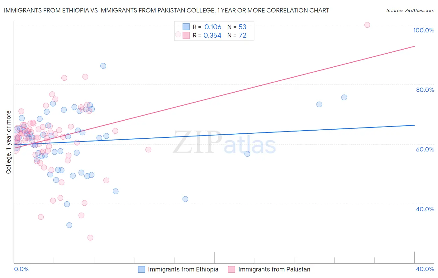 Immigrants from Ethiopia vs Immigrants from Pakistan College, 1 year or more