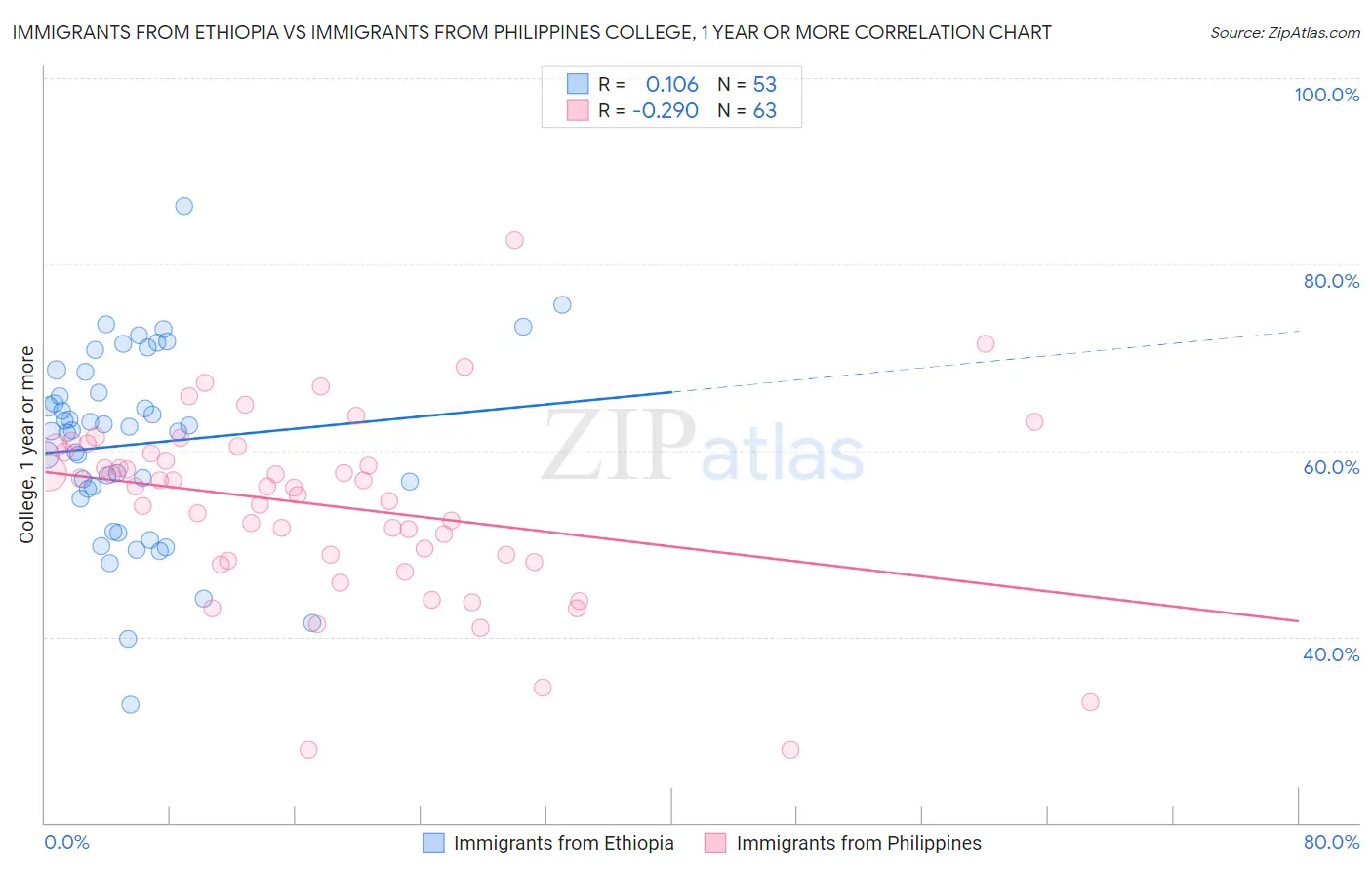 Immigrants from Ethiopia vs Immigrants from Philippines College, 1 year or more