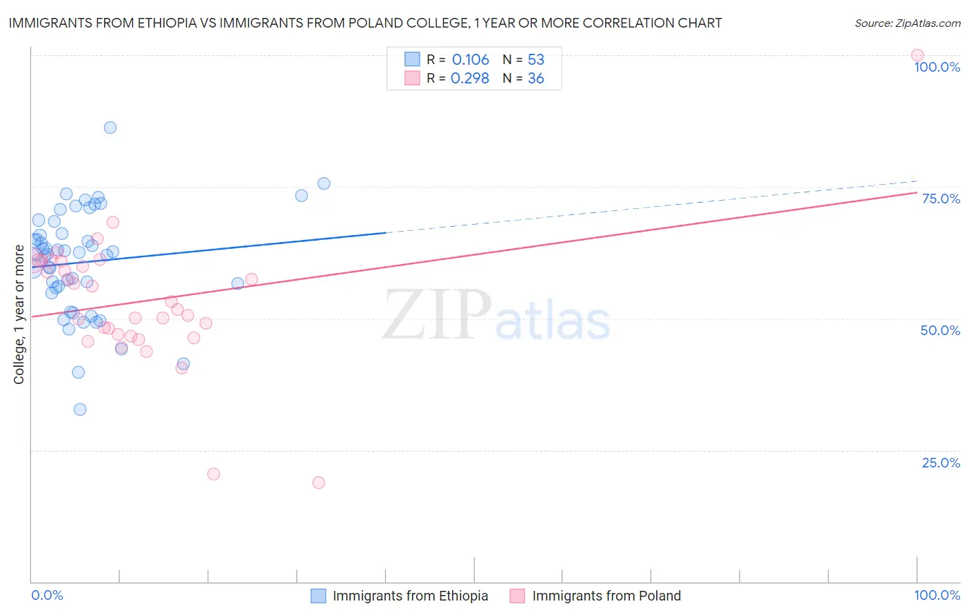 Immigrants from Ethiopia vs Immigrants from Poland College, 1 year or more