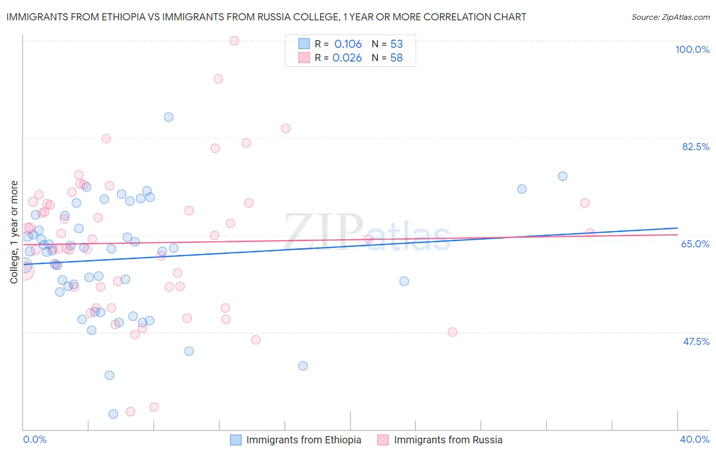 Immigrants from Ethiopia vs Immigrants from Russia College, 1 year or more