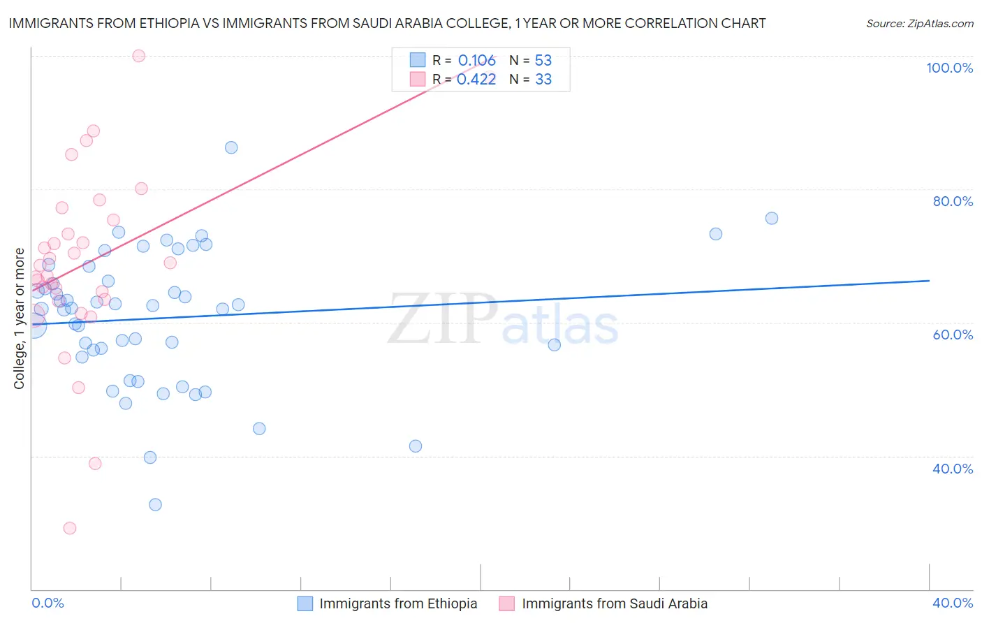 Immigrants from Ethiopia vs Immigrants from Saudi Arabia College, 1 year or more