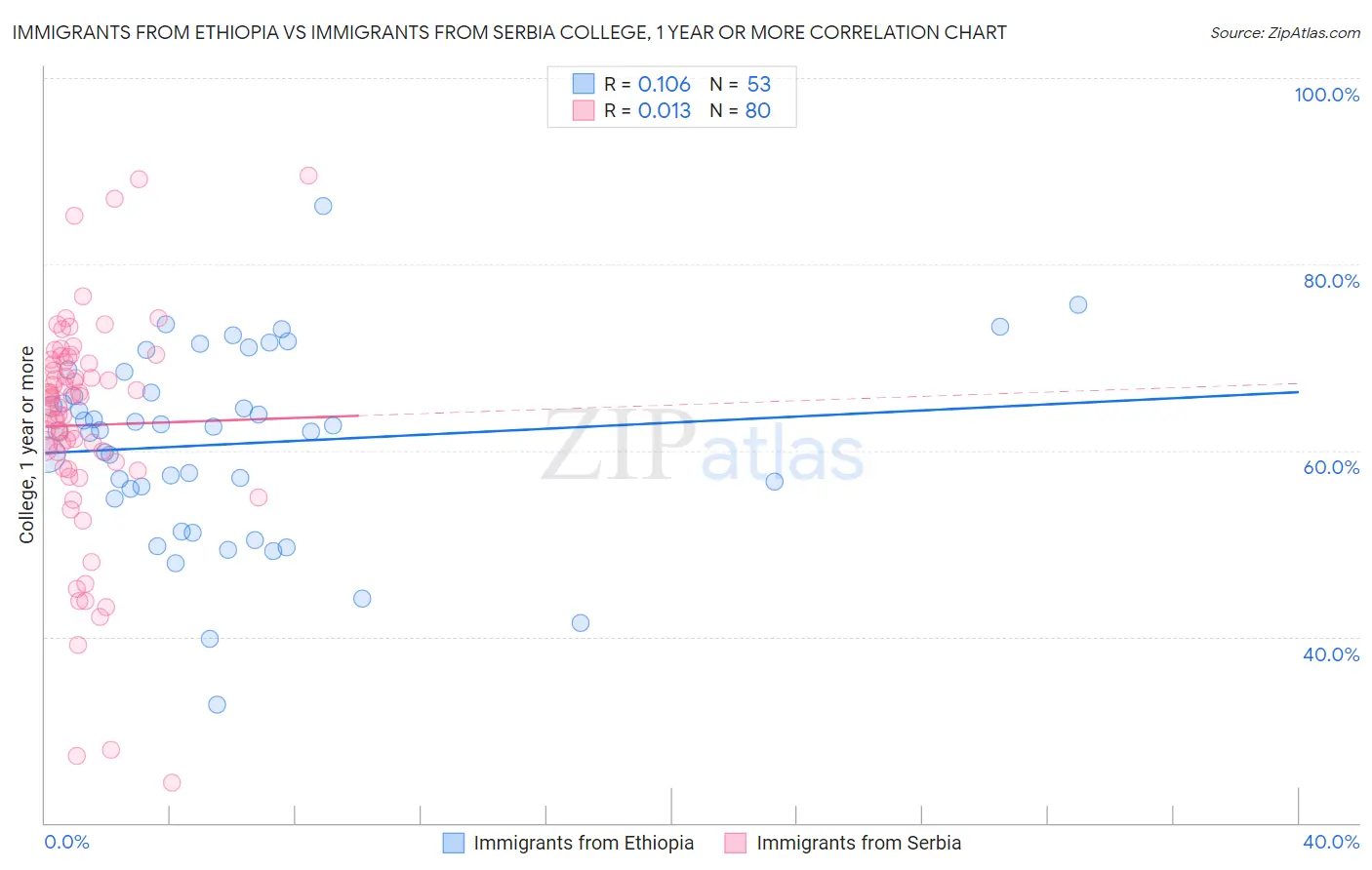 Immigrants from Ethiopia vs Immigrants from Serbia College, 1 year or more