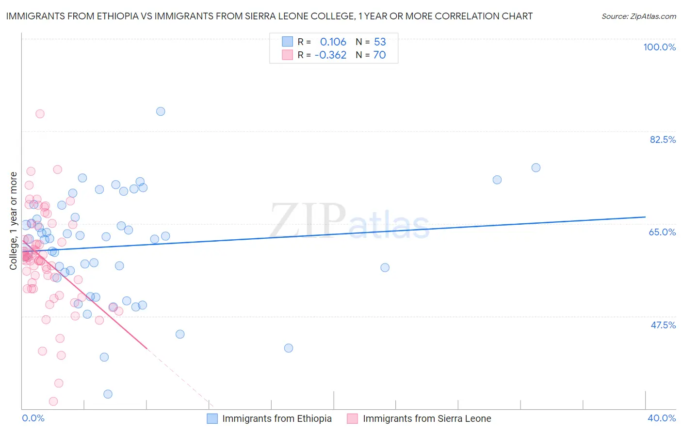 Immigrants from Ethiopia vs Immigrants from Sierra Leone College, 1 year or more