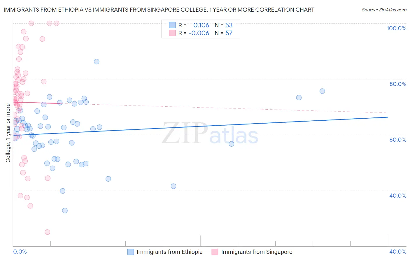 Immigrants from Ethiopia vs Immigrants from Singapore College, 1 year or more
