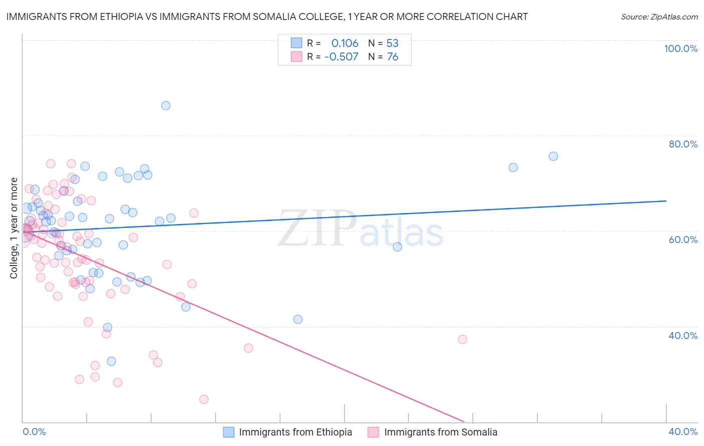 Immigrants from Ethiopia vs Immigrants from Somalia College, 1 year or more