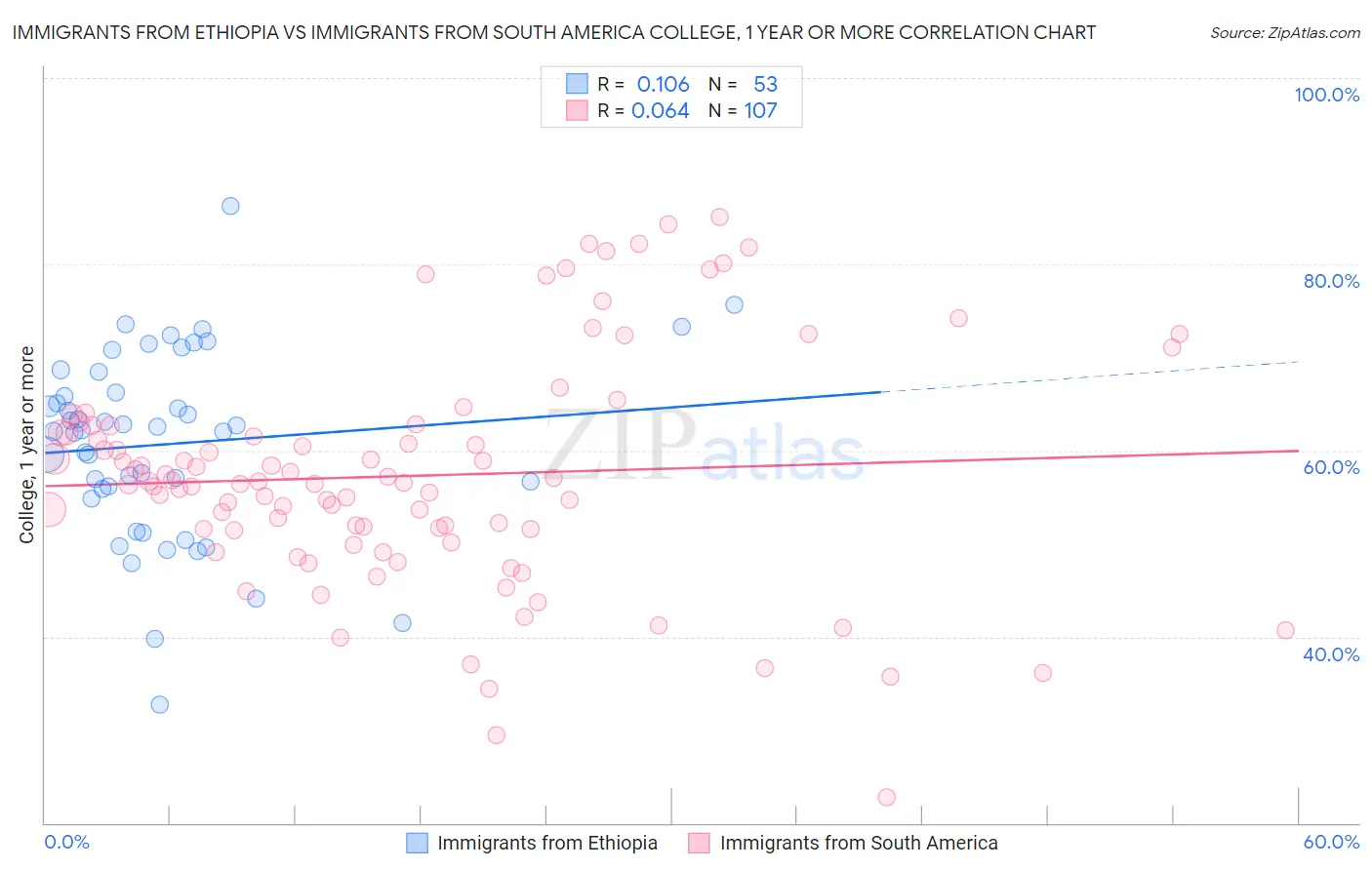 Immigrants from Ethiopia vs Immigrants from South America College, 1 year or more