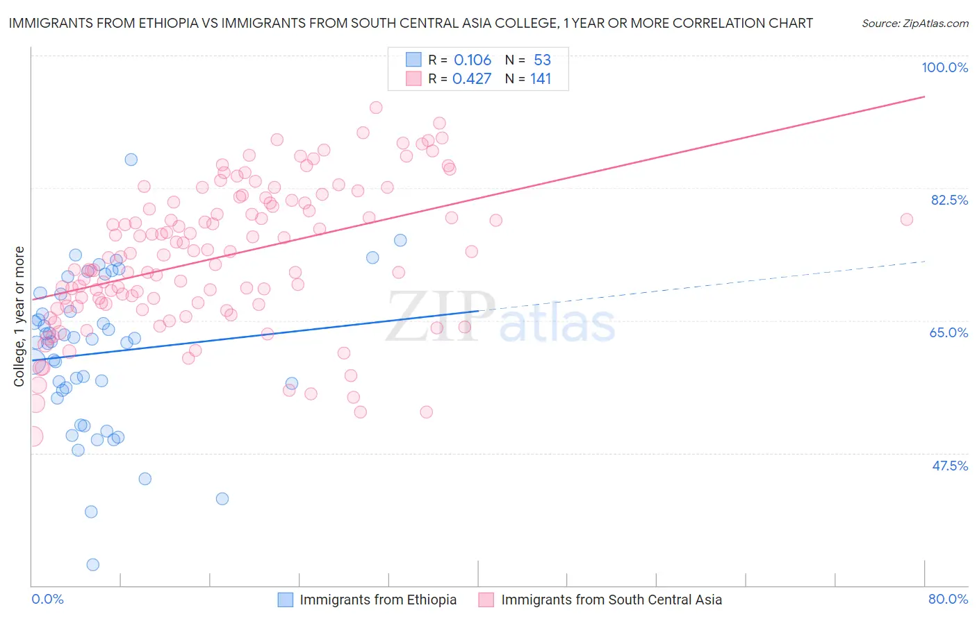 Immigrants from Ethiopia vs Immigrants from South Central Asia College, 1 year or more