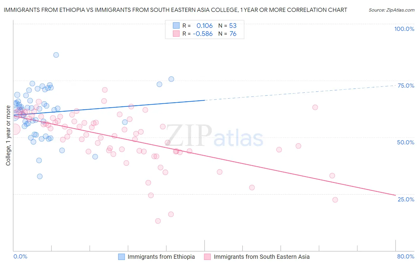 Immigrants from Ethiopia vs Immigrants from South Eastern Asia College, 1 year or more