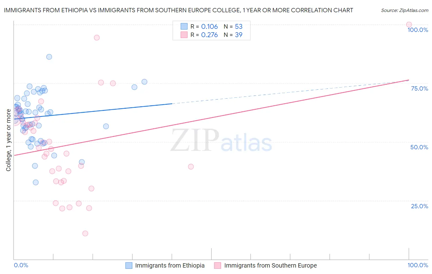 Immigrants from Ethiopia vs Immigrants from Southern Europe College, 1 year or more