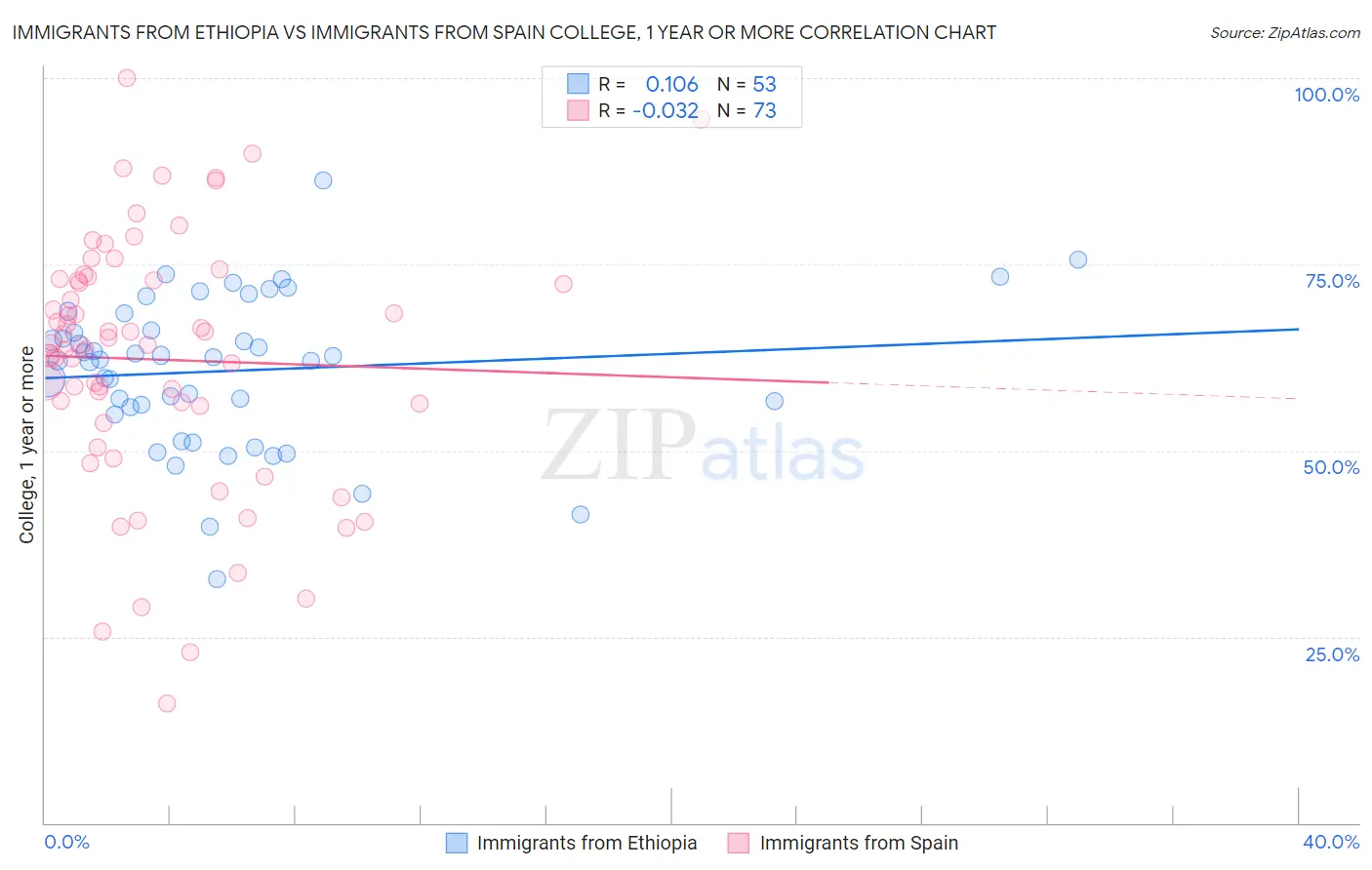 Immigrants from Ethiopia vs Immigrants from Spain College, 1 year or more