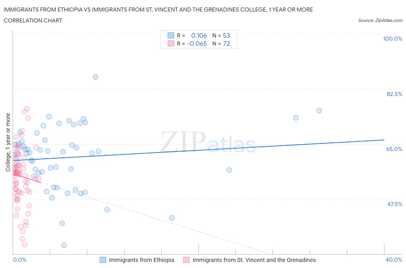 Immigrants from Ethiopia vs Immigrants from St. Vincent and the Grenadines College, 1 year or more