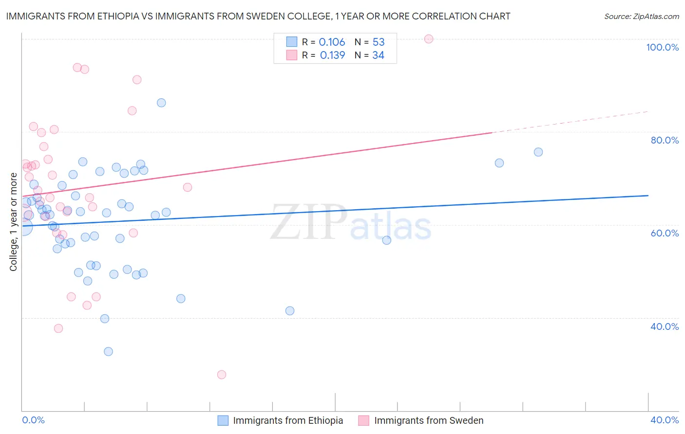 Immigrants from Ethiopia vs Immigrants from Sweden College, 1 year or more