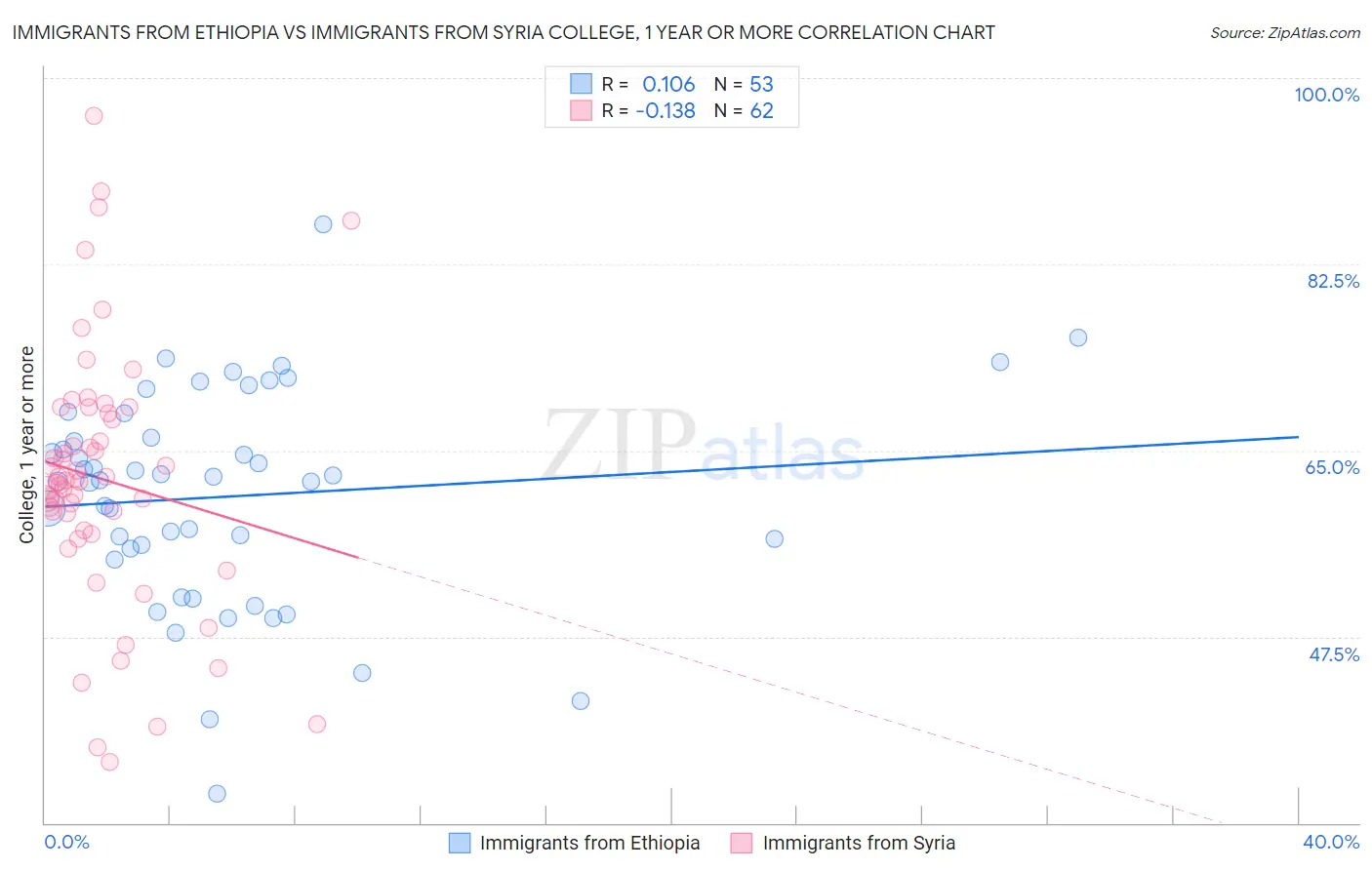 Immigrants from Ethiopia vs Immigrants from Syria College, 1 year or more