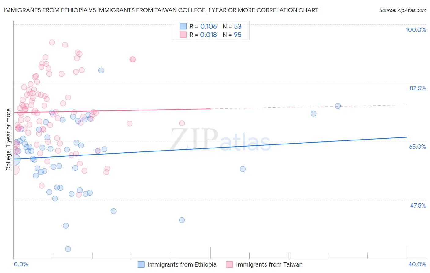 Immigrants from Ethiopia vs Immigrants from Taiwan College, 1 year or more