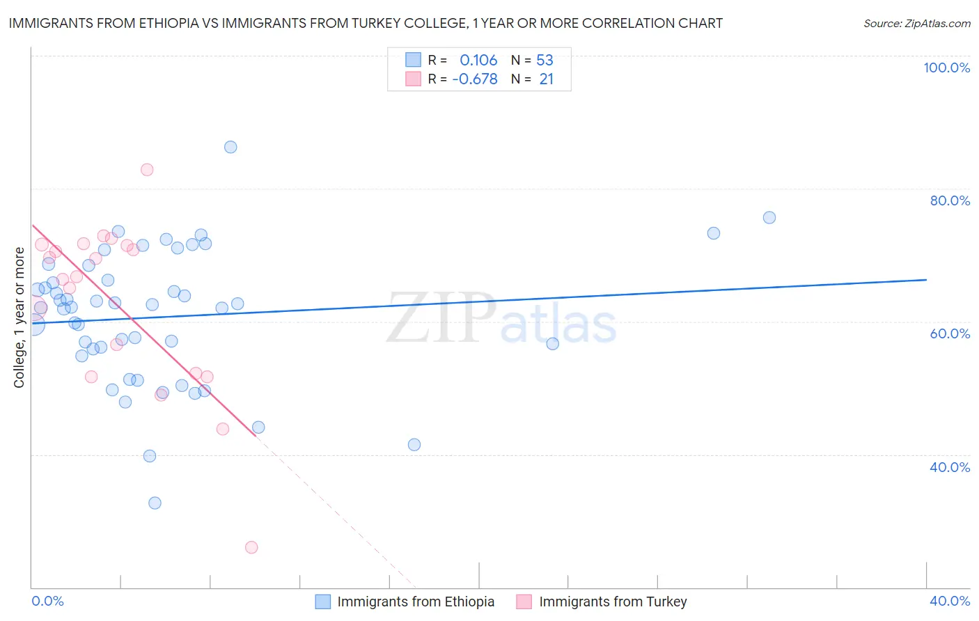 Immigrants from Ethiopia vs Immigrants from Turkey College, 1 year or more
