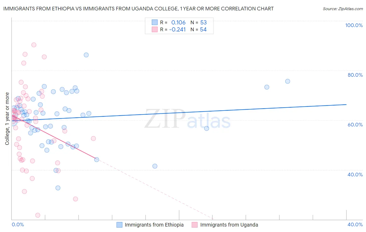 Immigrants from Ethiopia vs Immigrants from Uganda College, 1 year or more