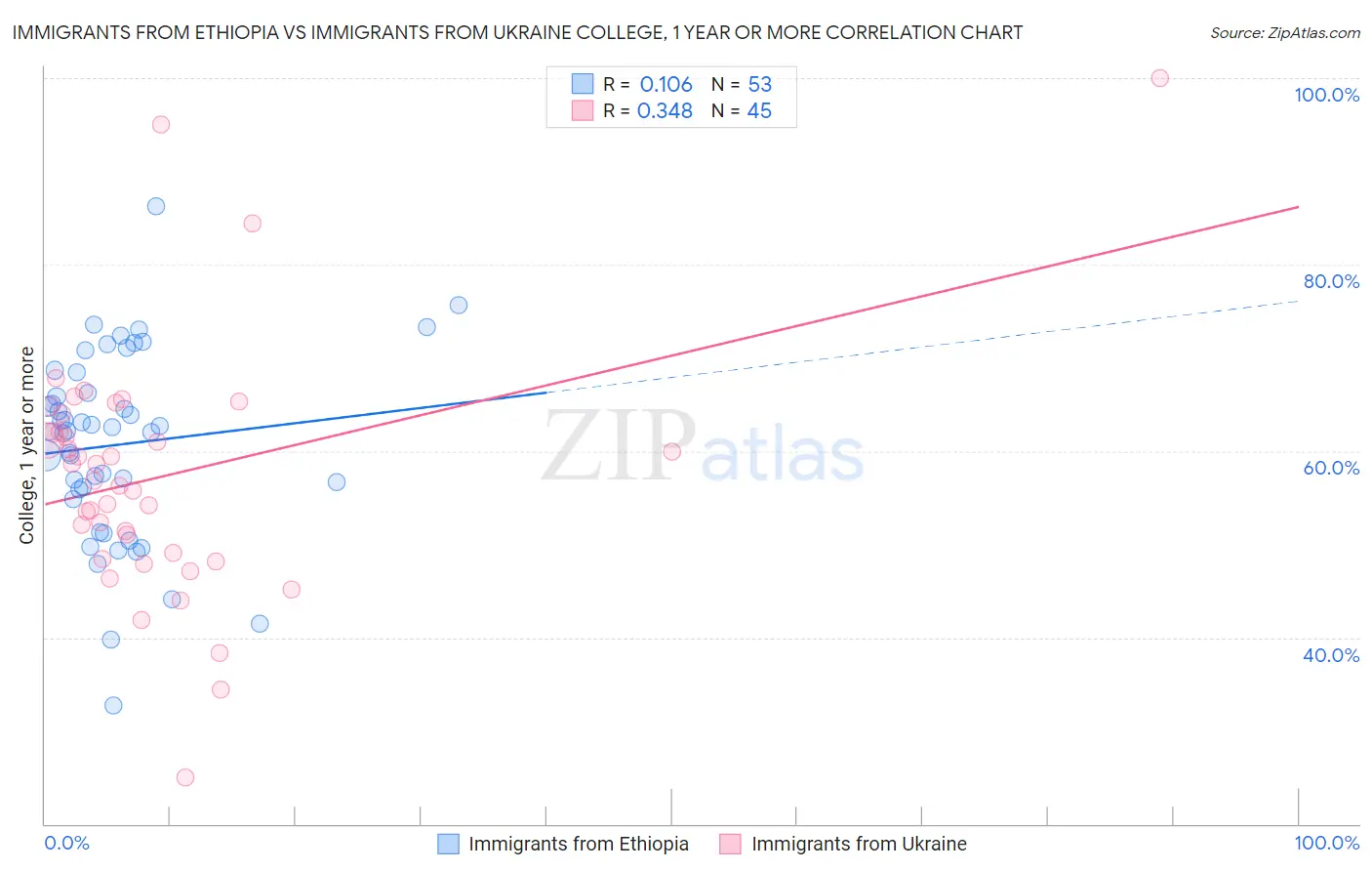 Immigrants from Ethiopia vs Immigrants from Ukraine College, 1 year or more