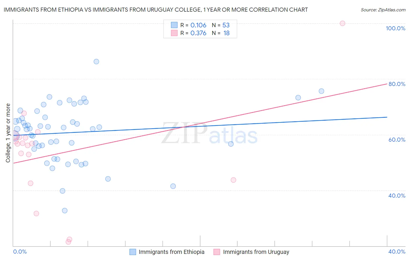 Immigrants from Ethiopia vs Immigrants from Uruguay College, 1 year or more