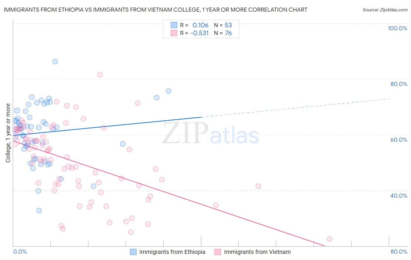 Immigrants from Ethiopia vs Immigrants from Vietnam College, 1 year or more