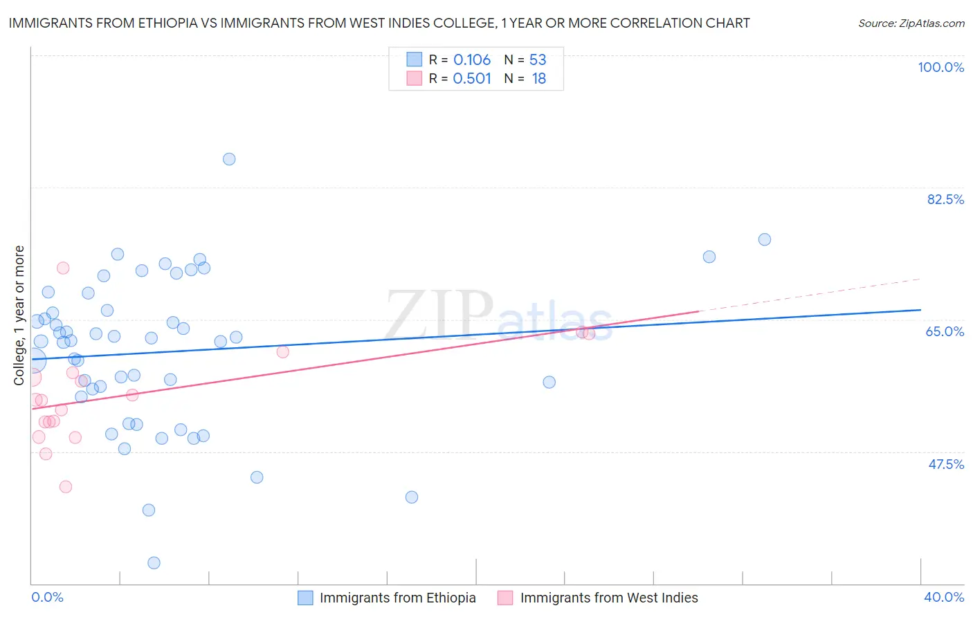 Immigrants from Ethiopia vs Immigrants from West Indies College, 1 year or more