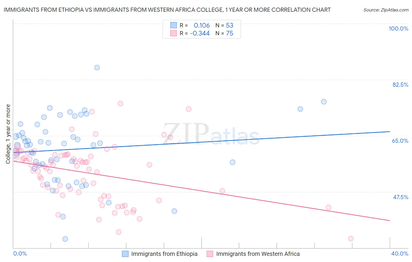 Immigrants from Ethiopia vs Immigrants from Western Africa College, 1 year or more