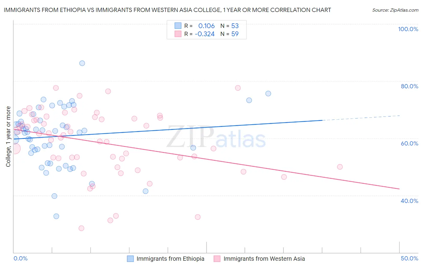 Immigrants from Ethiopia vs Immigrants from Western Asia College, 1 year or more