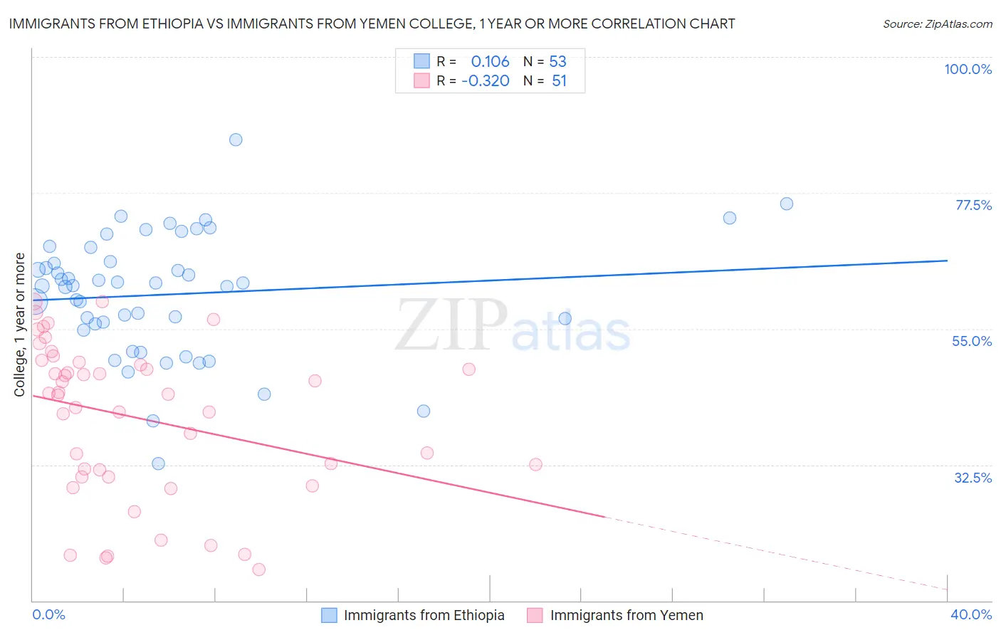 Immigrants from Ethiopia vs Immigrants from Yemen College, 1 year or more