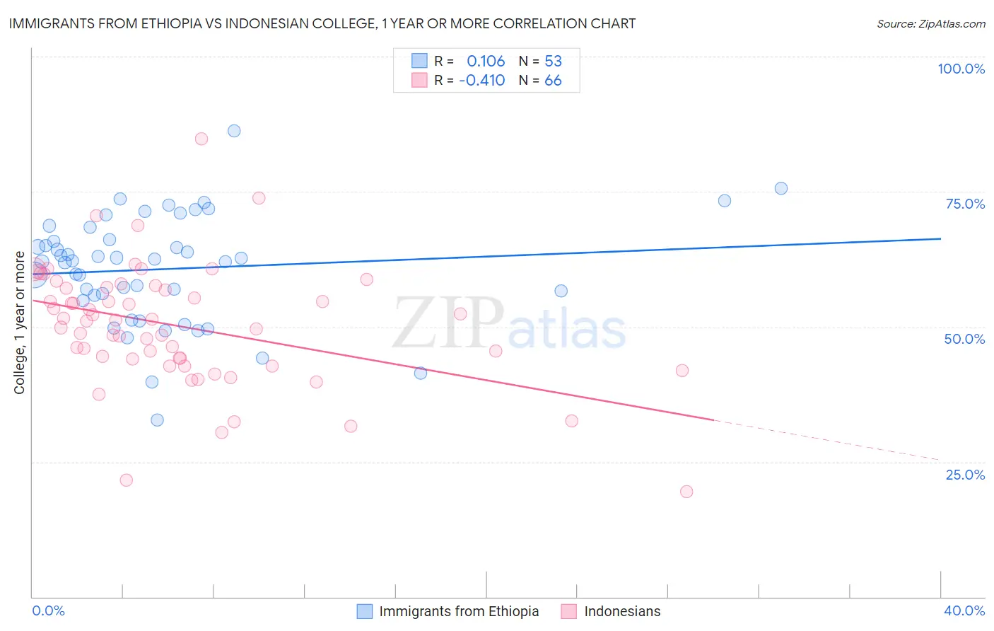 Immigrants from Ethiopia vs Indonesian College, 1 year or more