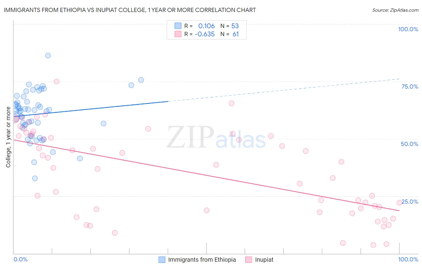 Immigrants from Ethiopia vs Inupiat College, 1 year or more