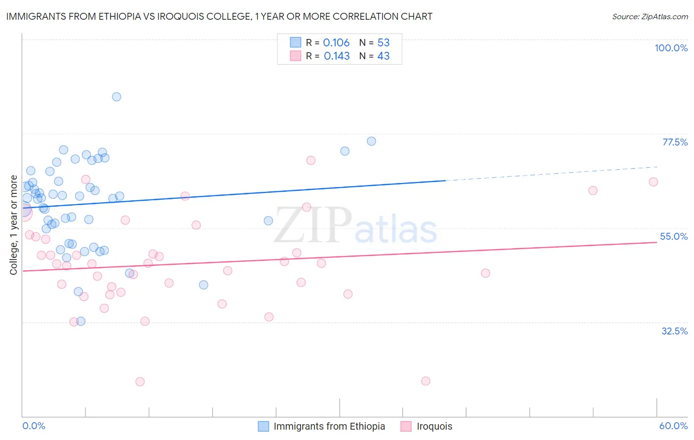 Immigrants from Ethiopia vs Iroquois College, 1 year or more