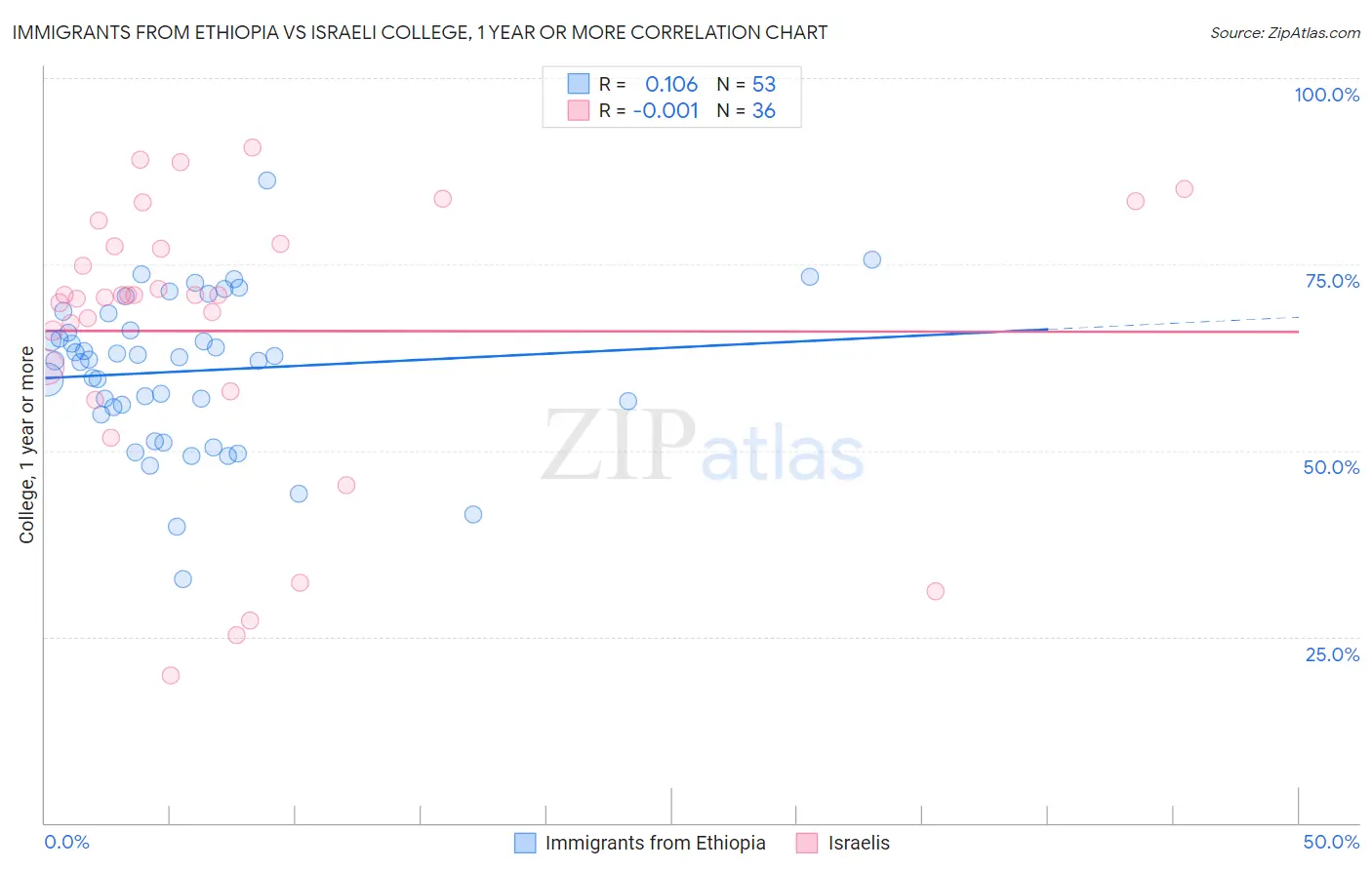 Immigrants from Ethiopia vs Israeli College, 1 year or more