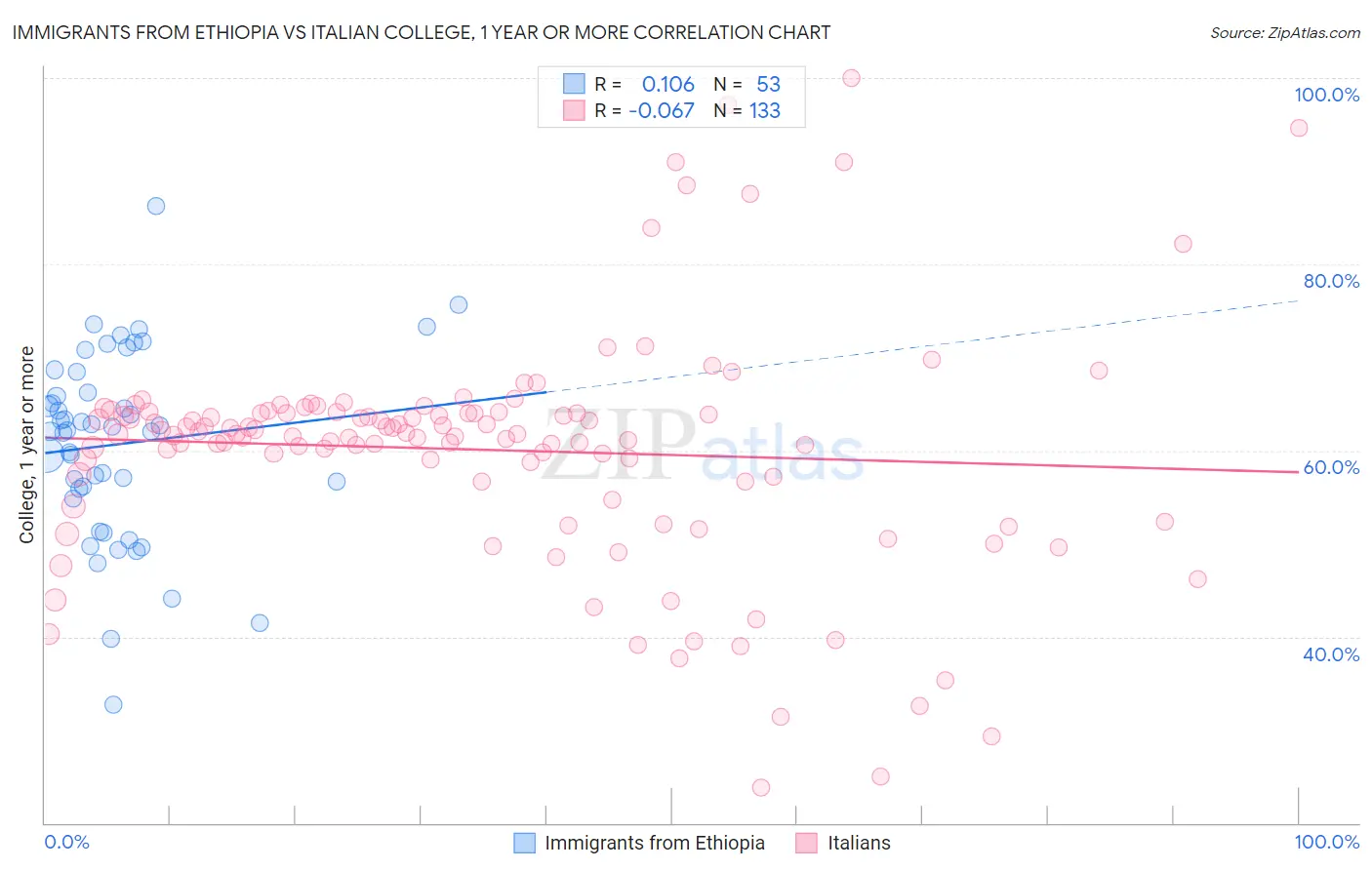 Immigrants from Ethiopia vs Italian College, 1 year or more
