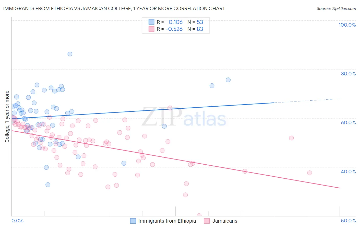 Immigrants from Ethiopia vs Jamaican College, 1 year or more