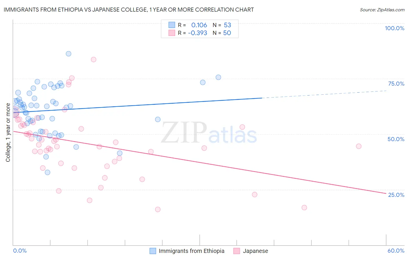 Immigrants from Ethiopia vs Japanese College, 1 year or more
