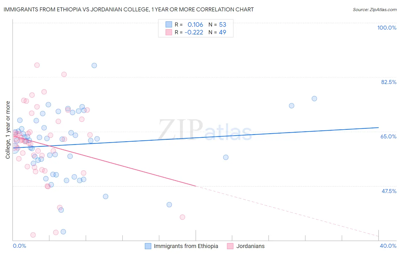 Immigrants from Ethiopia vs Jordanian College, 1 year or more