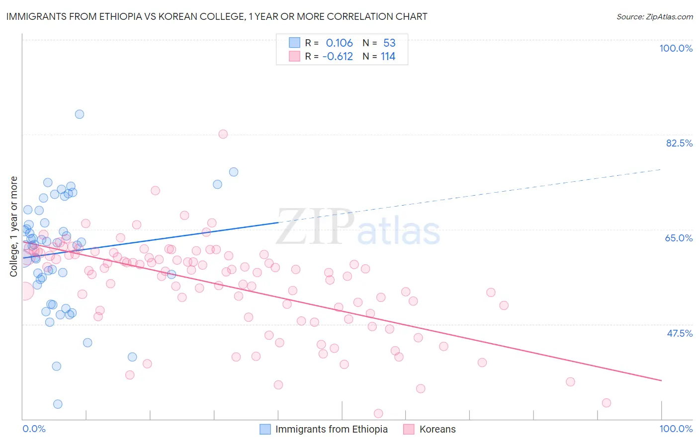 Immigrants from Ethiopia vs Korean College, 1 year or more