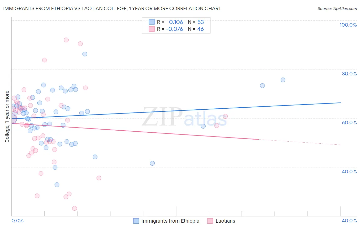 Immigrants from Ethiopia vs Laotian College, 1 year or more