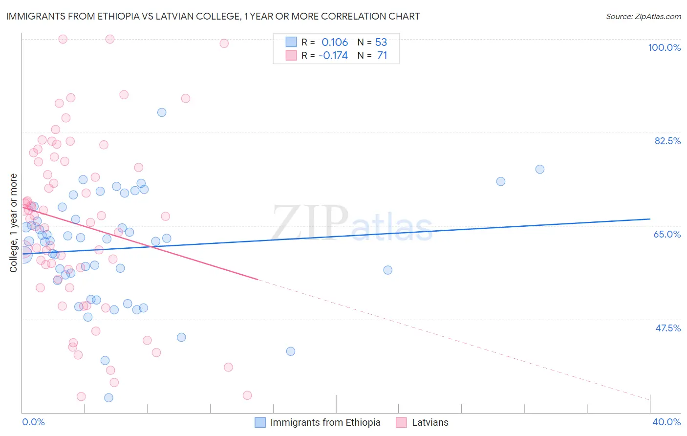 Immigrants from Ethiopia vs Latvian College, 1 year or more