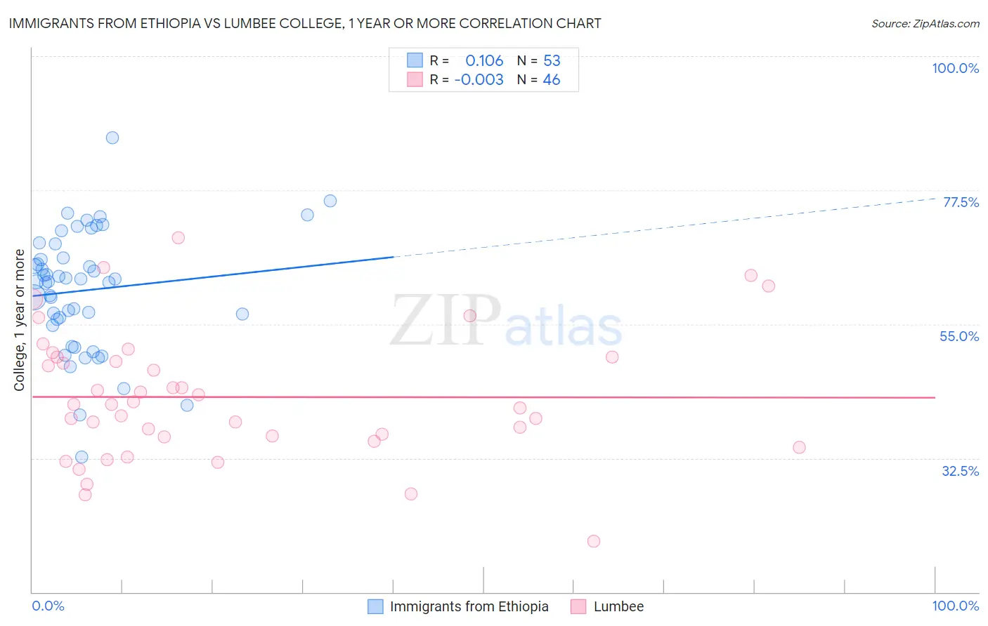 Immigrants from Ethiopia vs Lumbee College, 1 year or more