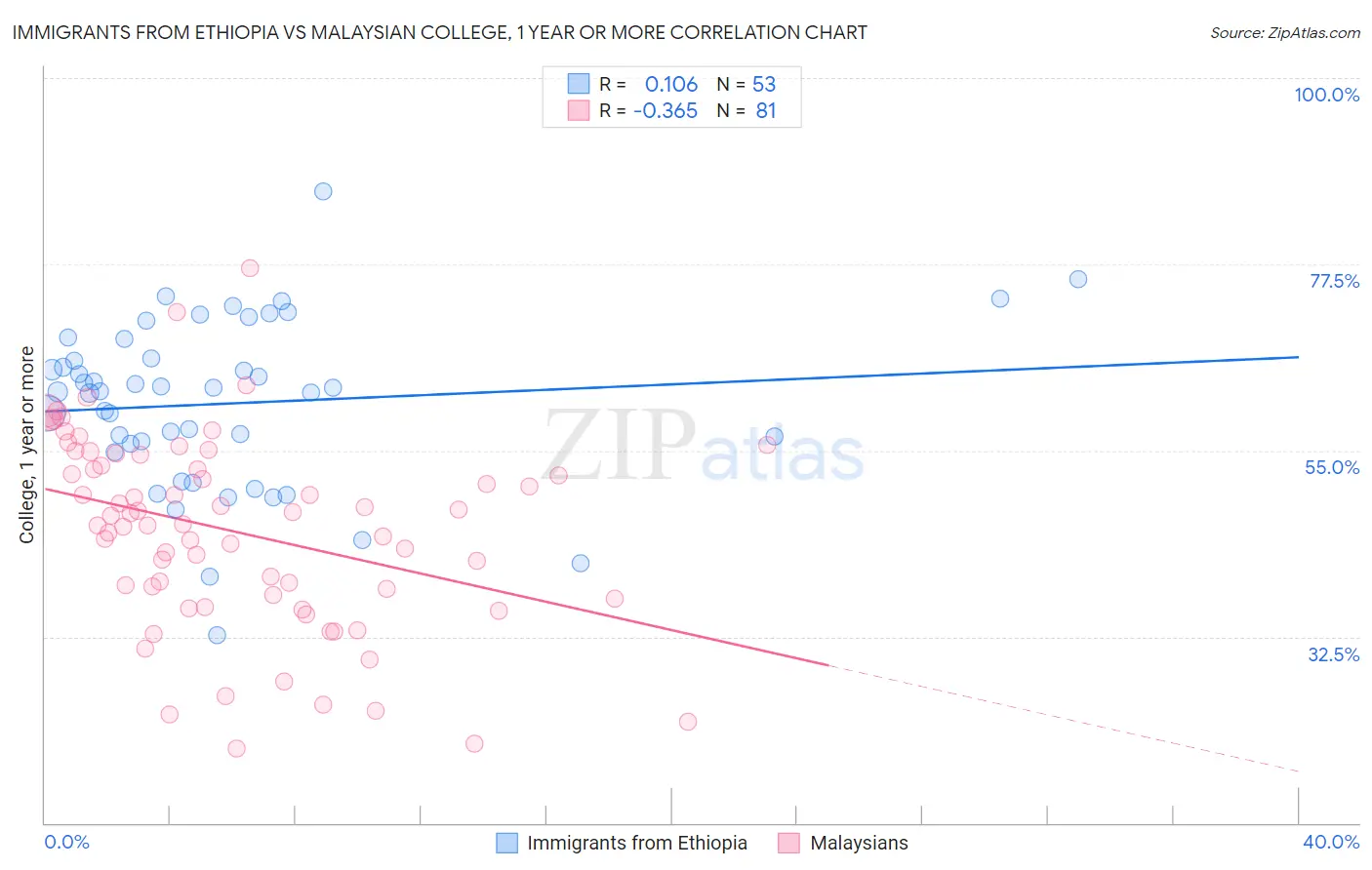 Immigrants from Ethiopia vs Malaysian College, 1 year or more