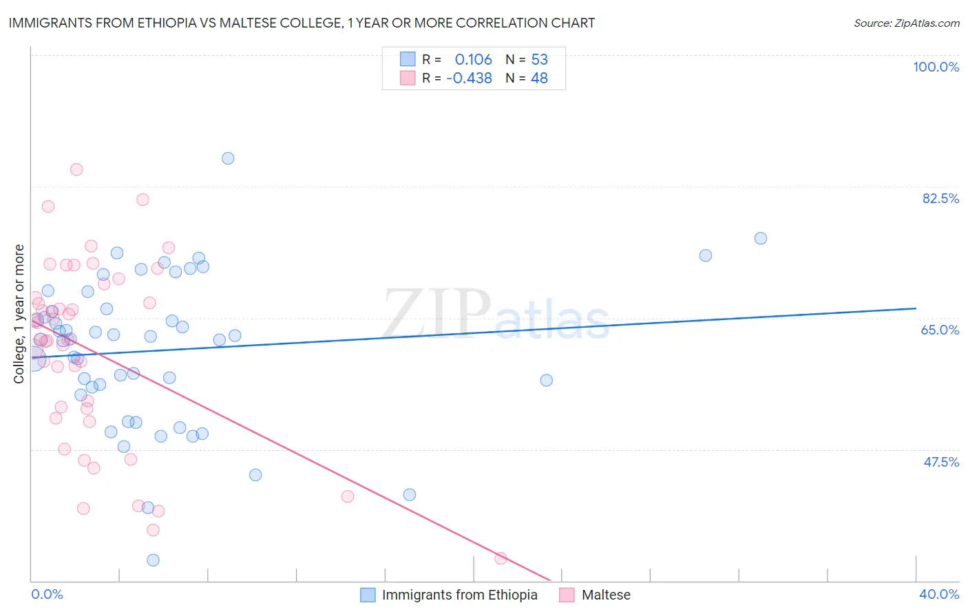 Immigrants from Ethiopia vs Maltese College, 1 year or more