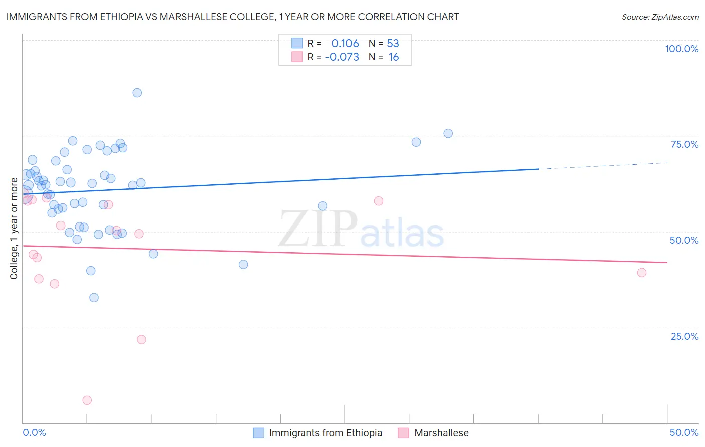 Immigrants from Ethiopia vs Marshallese College, 1 year or more