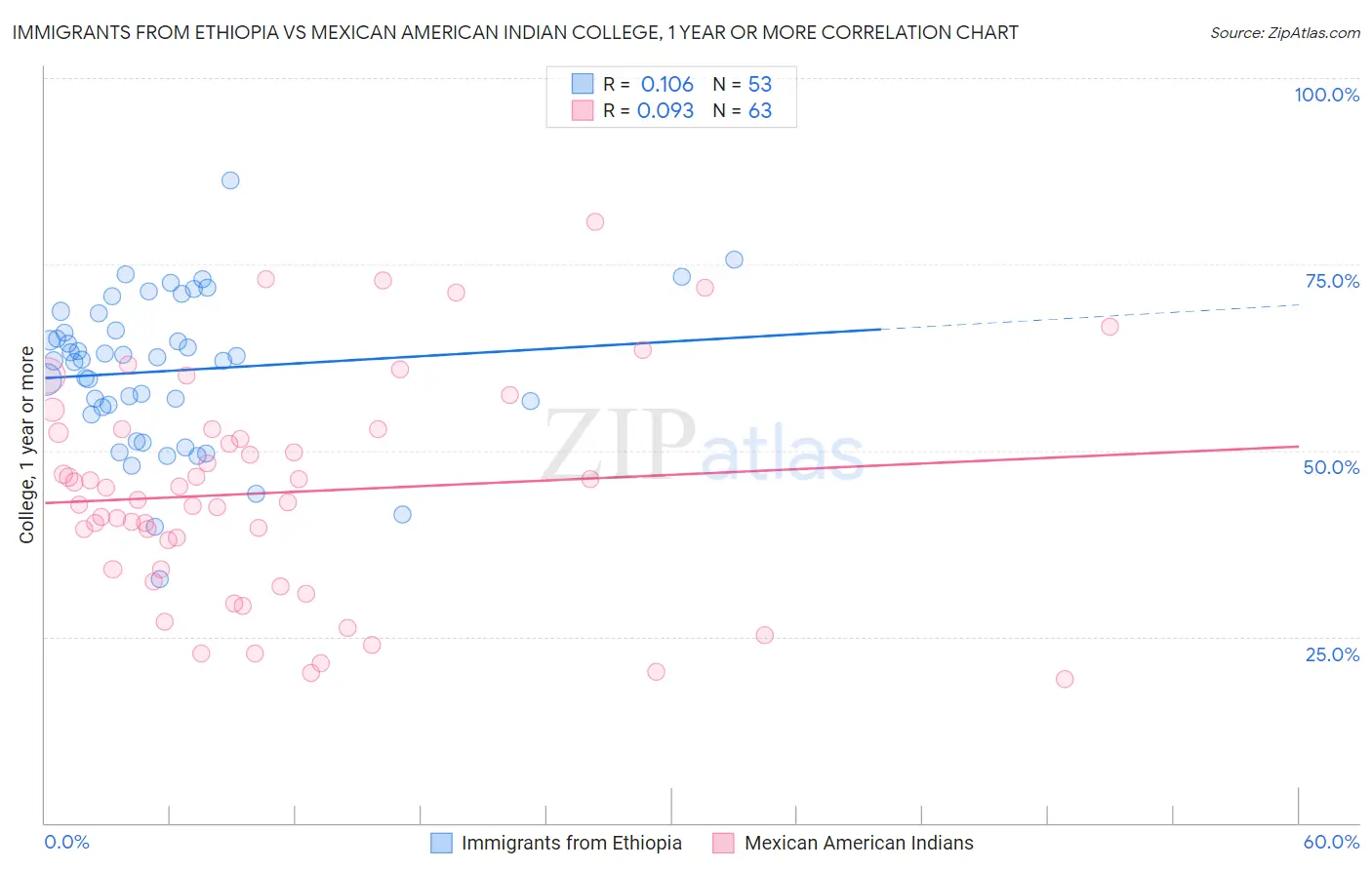 Immigrants from Ethiopia vs Mexican American Indian College, 1 year or more