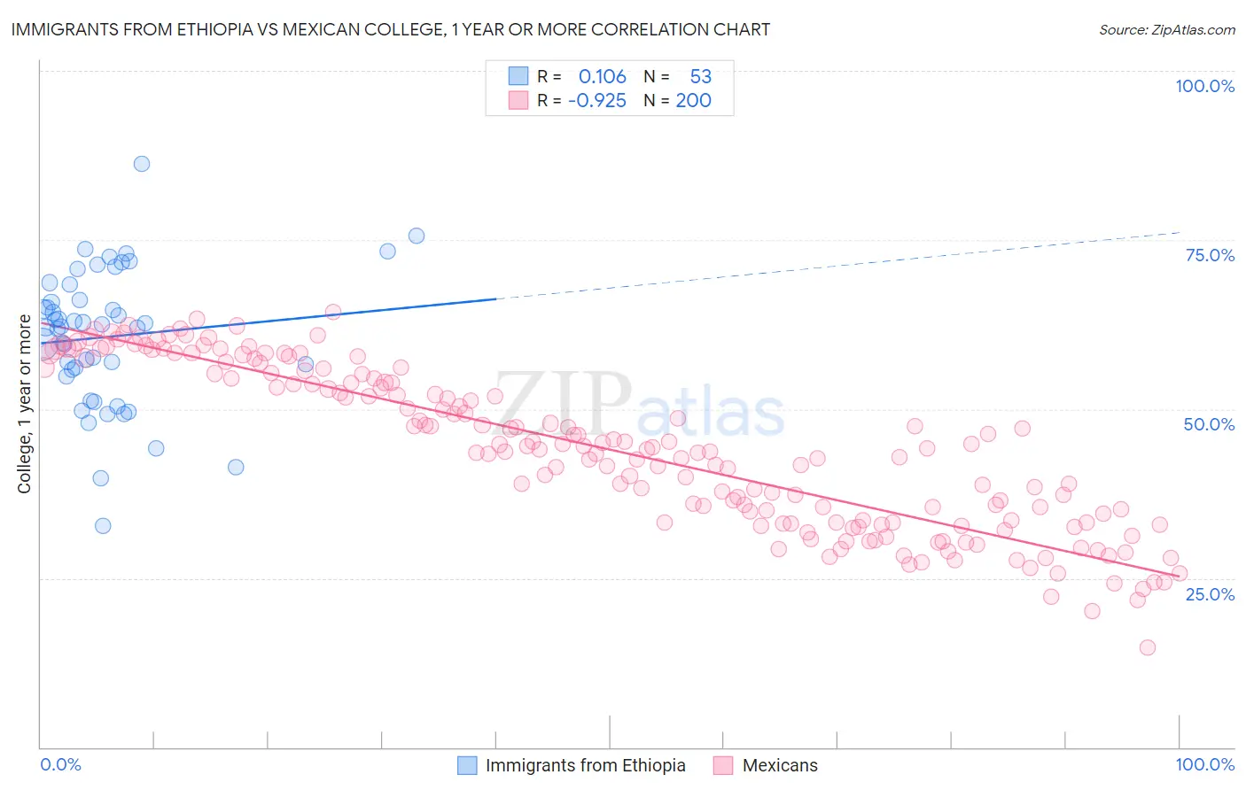 Immigrants from Ethiopia vs Mexican College, 1 year or more