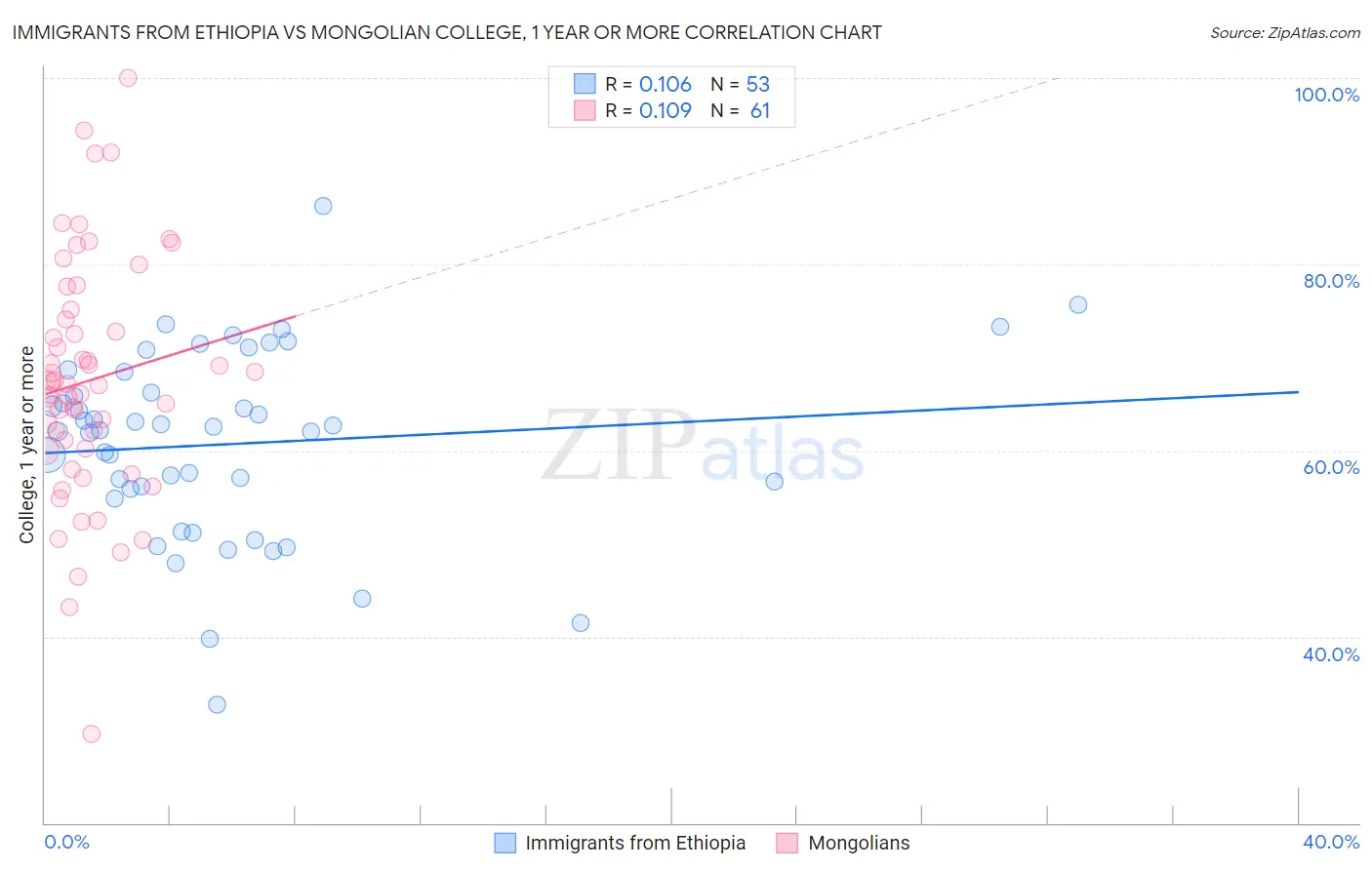 Immigrants from Ethiopia vs Mongolian College, 1 year or more