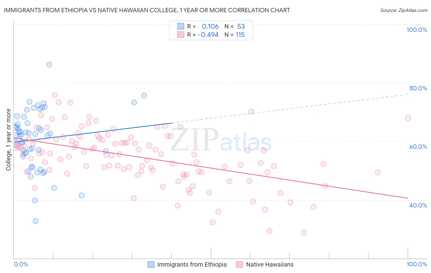 Immigrants from Ethiopia vs Native Hawaiian College, 1 year or more