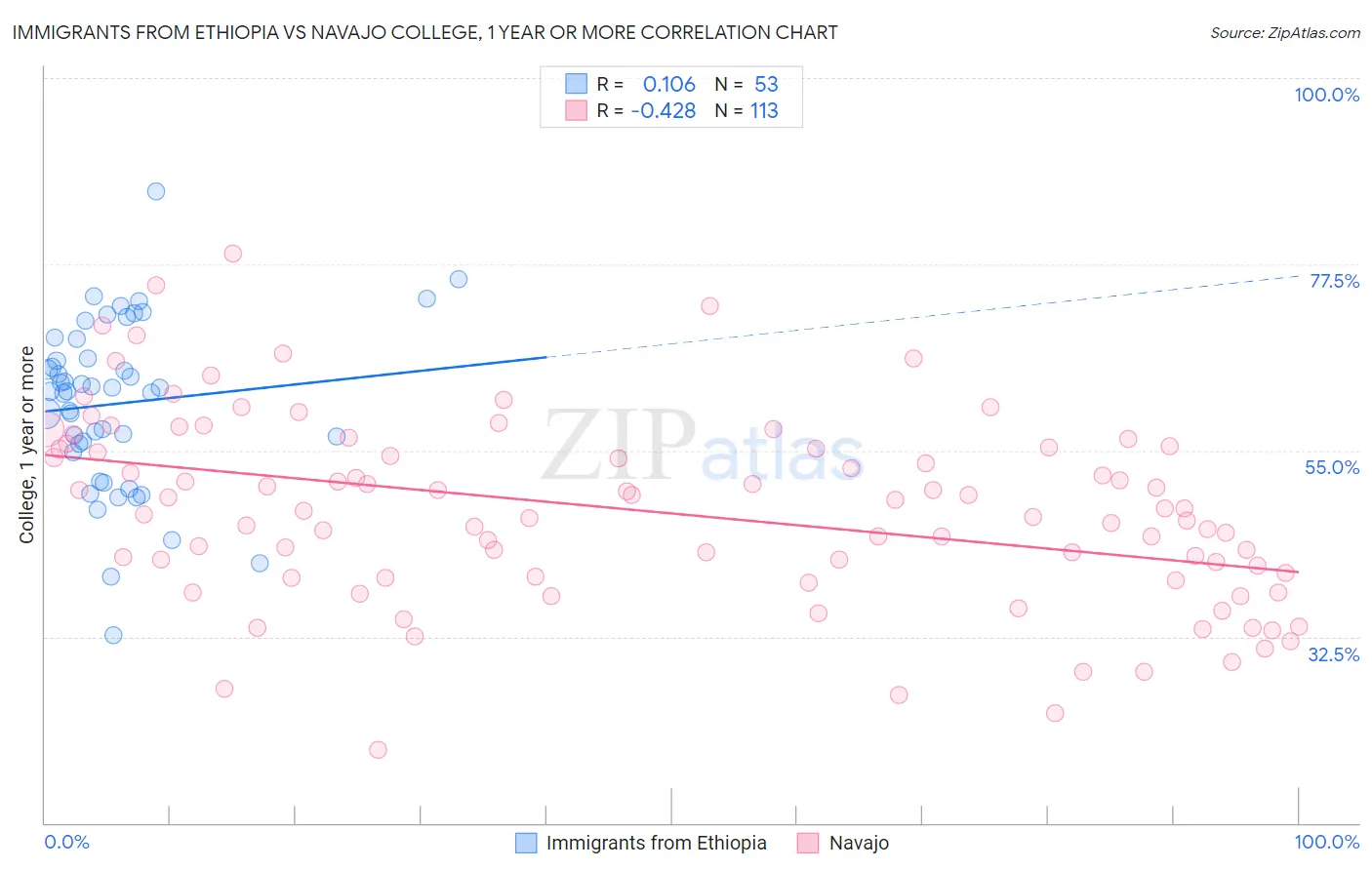Immigrants from Ethiopia vs Navajo College, 1 year or more