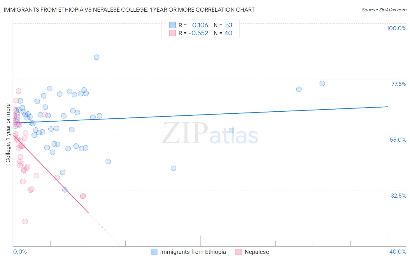 Immigrants from Ethiopia vs Nepalese College, 1 year or more