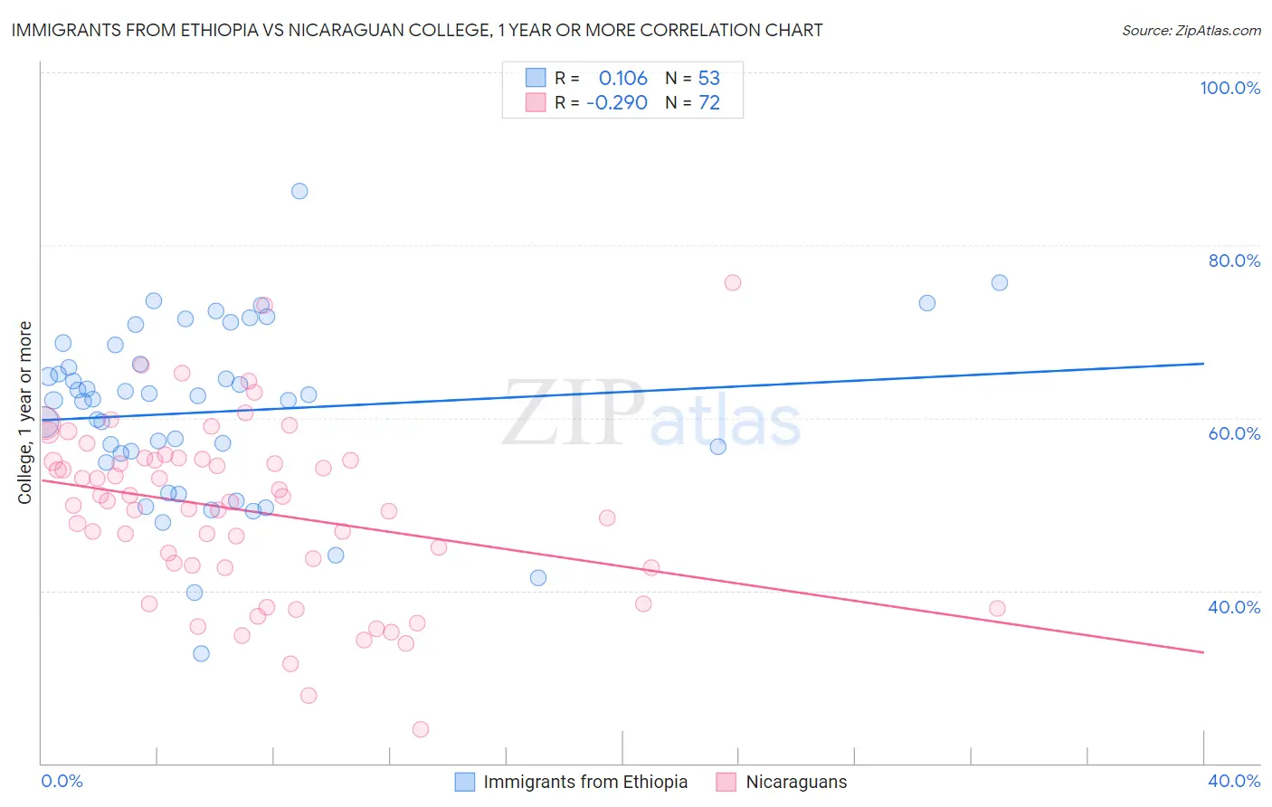 Immigrants from Ethiopia vs Nicaraguan College, 1 year or more